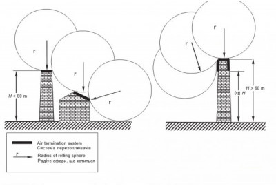 ДСТУ 2012 62305-3 Частина 3 - Розділ 5.1-5.3 Зовнішня система блискавкозахисту
